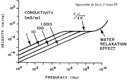 Figura tratta da Davis & Annan 89